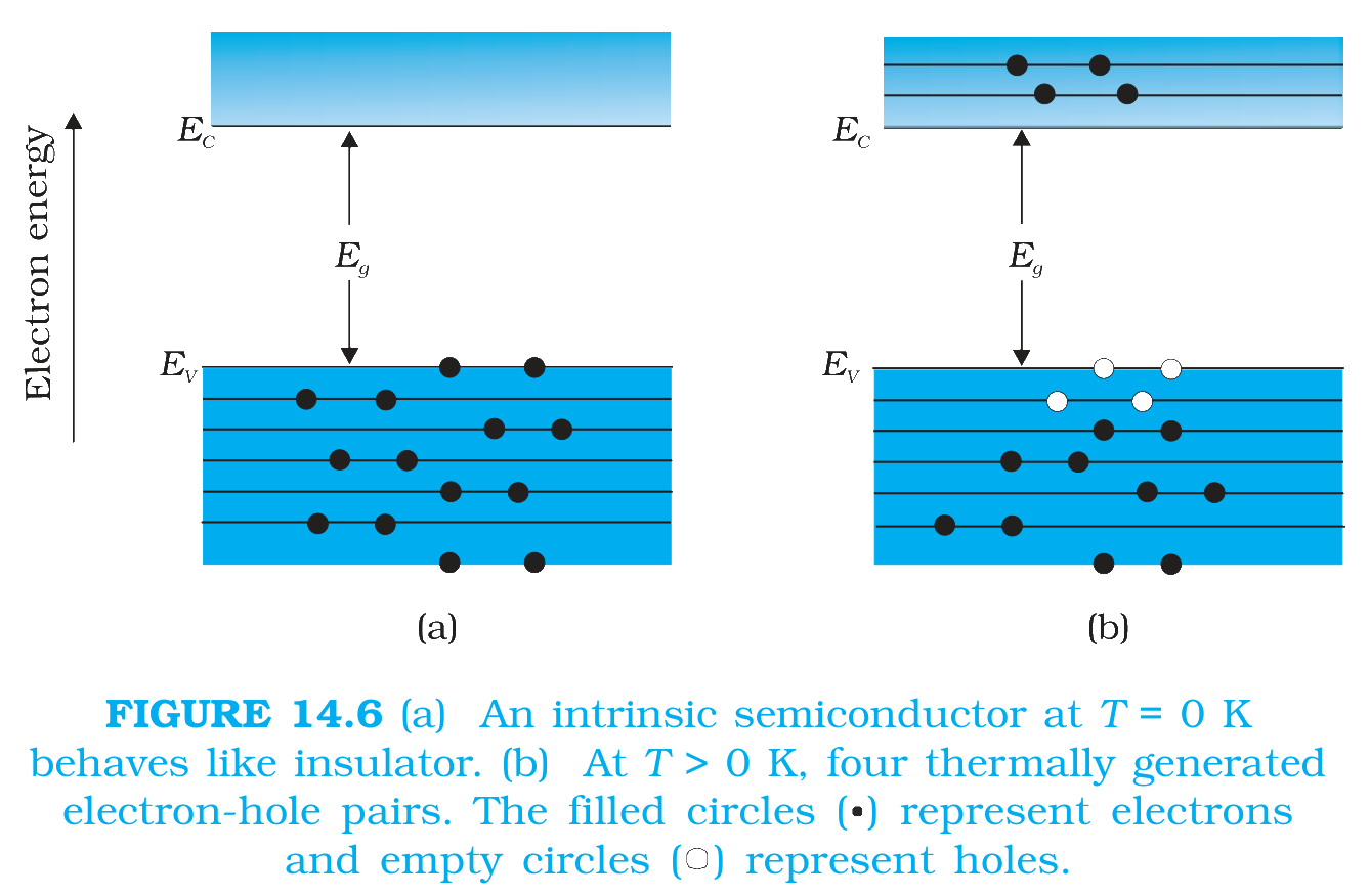 Fig. 14.6 An intrinsic semiconductor at T = 0 K and at T greater than 0 K
