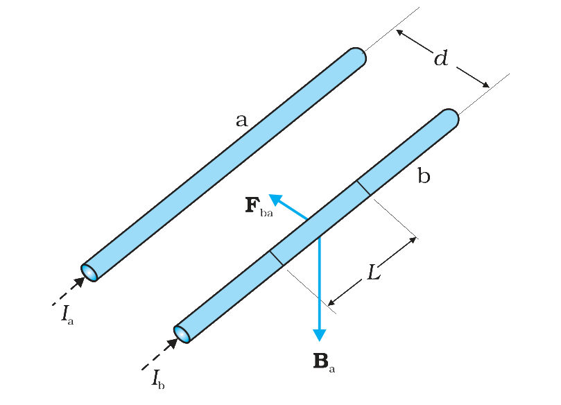 Two parallel conductors a and b with currents in the same direction