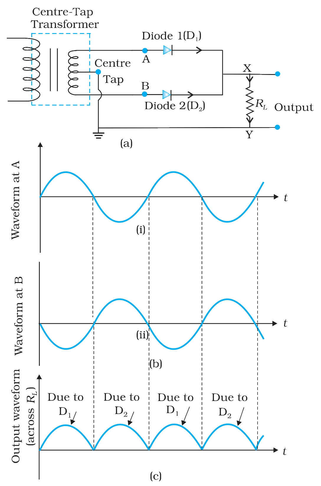 Full-wave rectifier circuit with the input waveforms at A and B and the output waveform