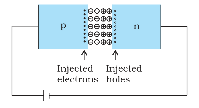 Fig. 14.14 Forward bias minority carrier injection