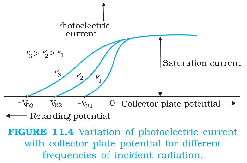FIGURE 11.4 Variation of photoelectric current with collector plate potential for different frequencies of incident radiation