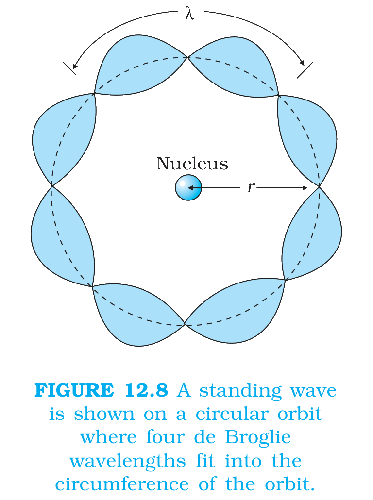 Fig. 12.8 A standing wave on a circular orbit where four de Broglie wavelengths fit into the circumference of the orbit