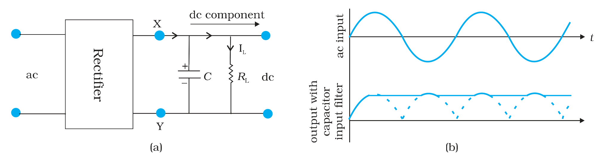 Fig. 14.20 Full-wave rectifier with capacitor filter and its input and output voltage