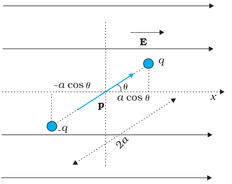 An electric dipole at an angle to a uniform electric field
