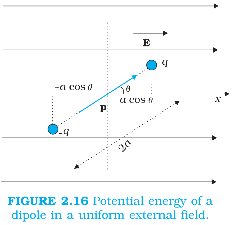 Fig. 2.16 Potential energy of a dipole in a uniform external field