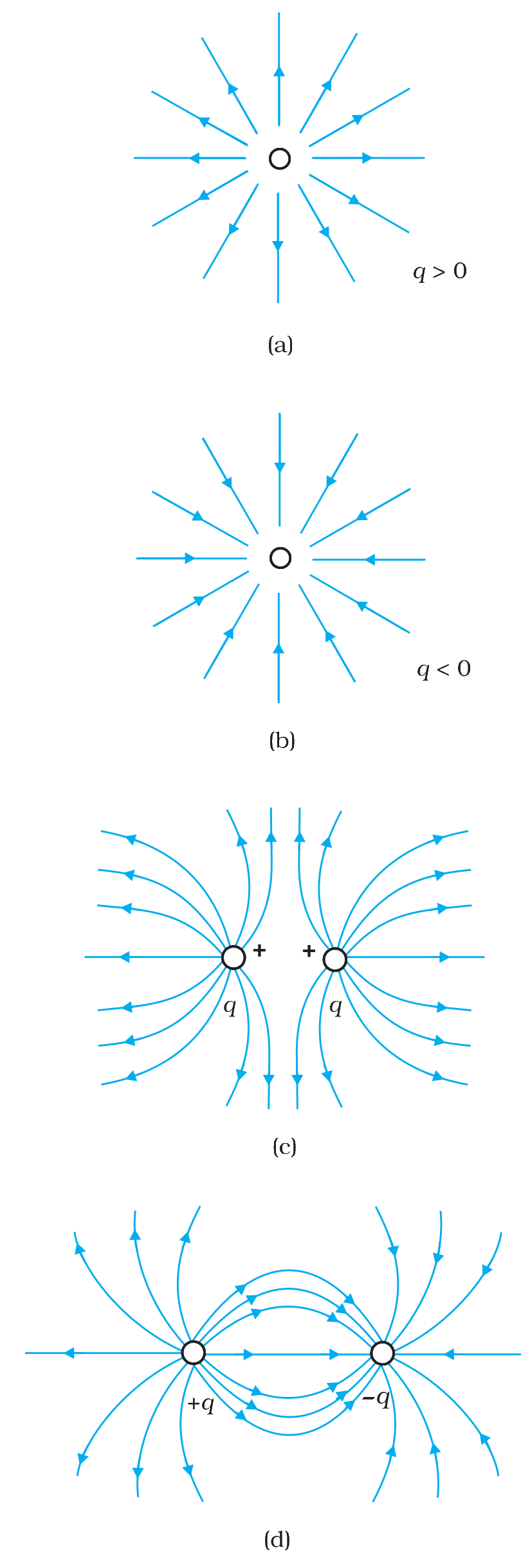 Field lines for four charge configurations