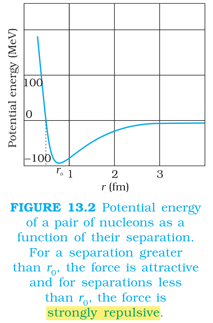Fig. 13.2 Potential energy of a pair of nucleons as a function of their separation