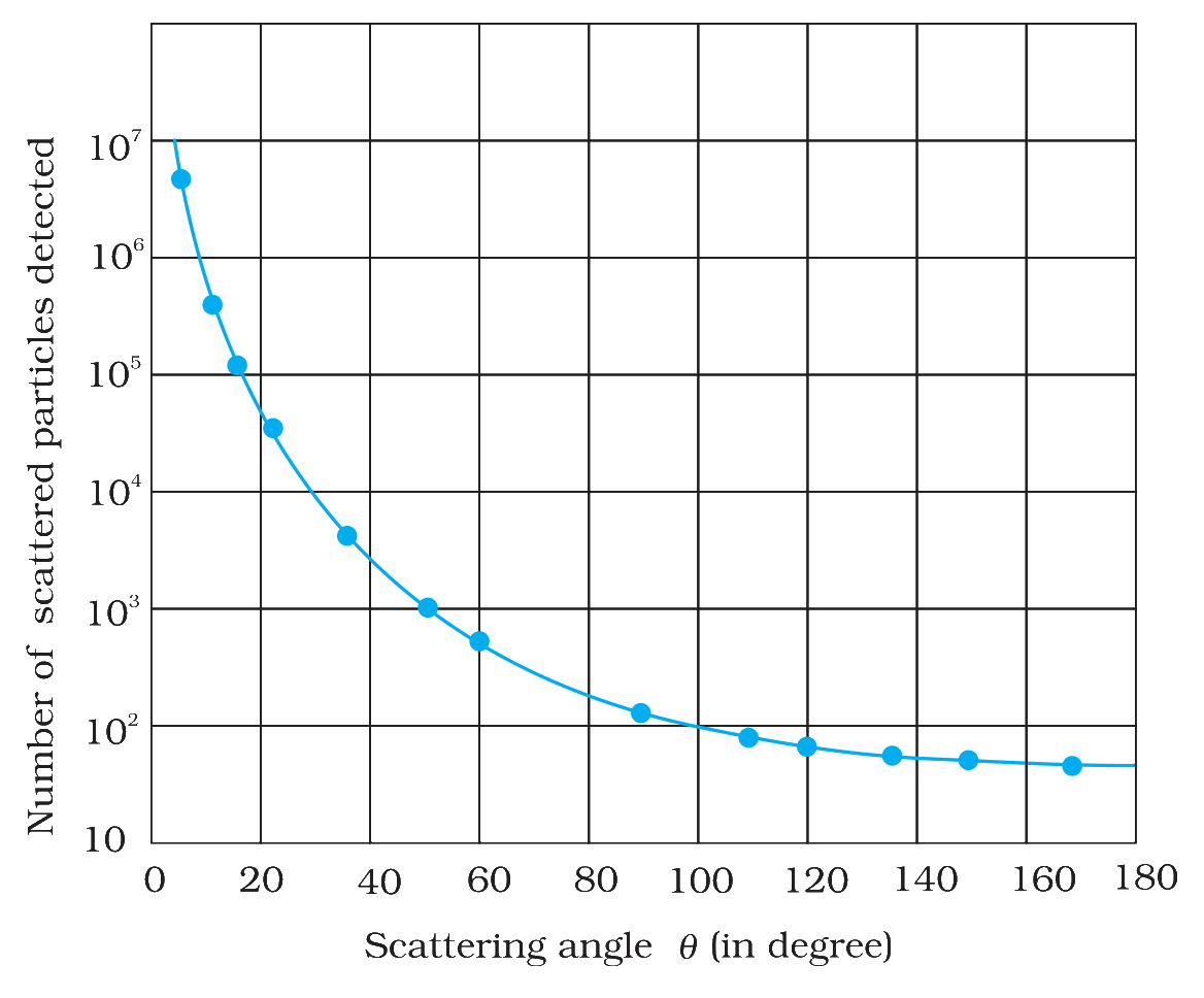 Graph of the number of scattered alpha-particles detected against the scattering angle