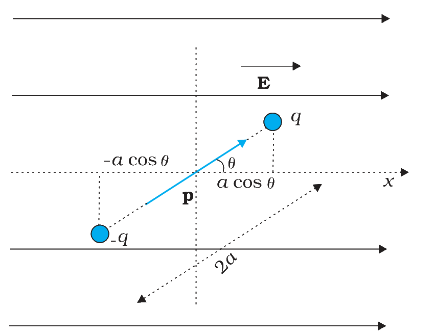 Electric dipole at an angle to a uniform electric field
