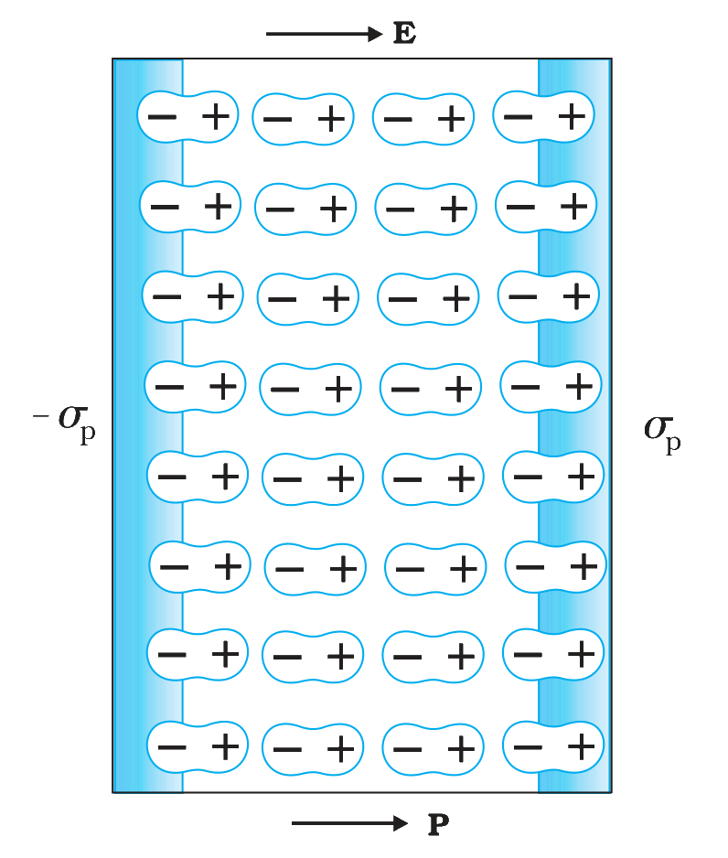 Dielectric slab in a uniform electric field