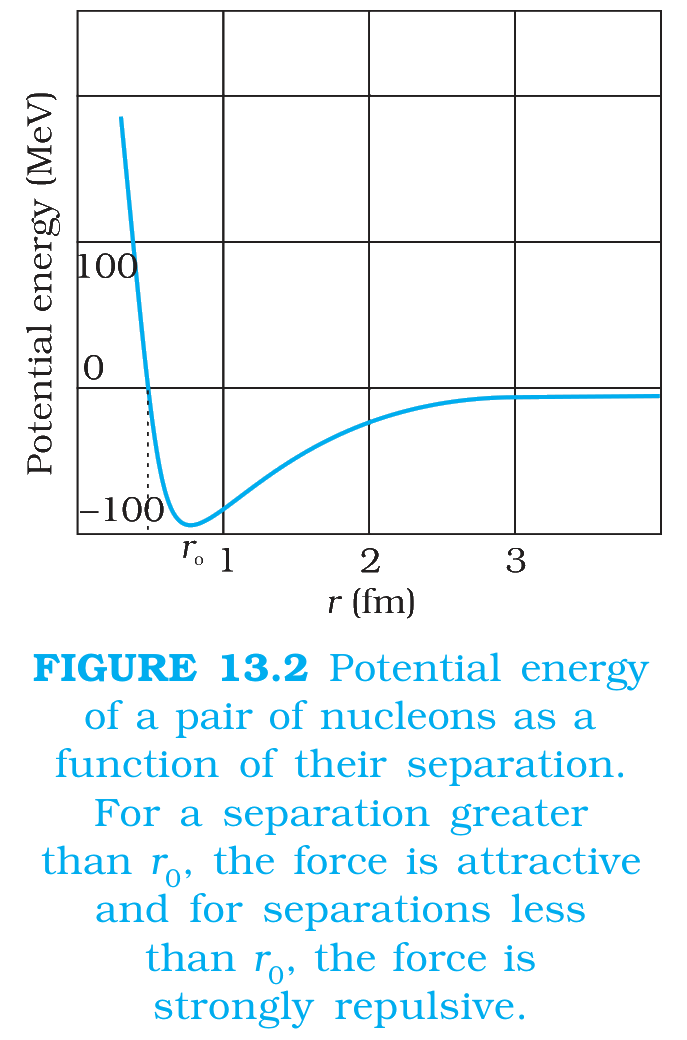 Fig. 13.2 Potential energy of a pair of nucleons as a function of their separation