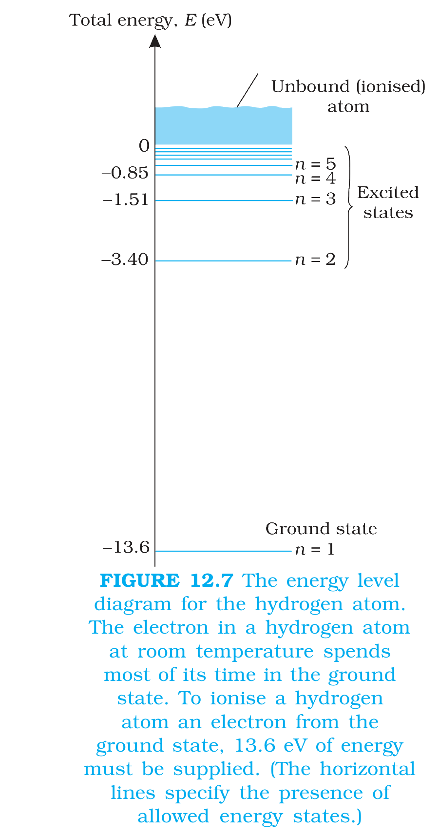 Fig. 12.7 The energy level diagram for the hydrogen atom