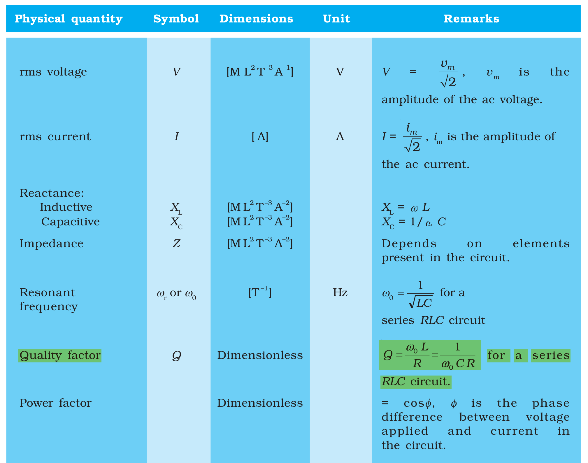 Chapter 7 summary table: quality factor of a series RLC circuit
