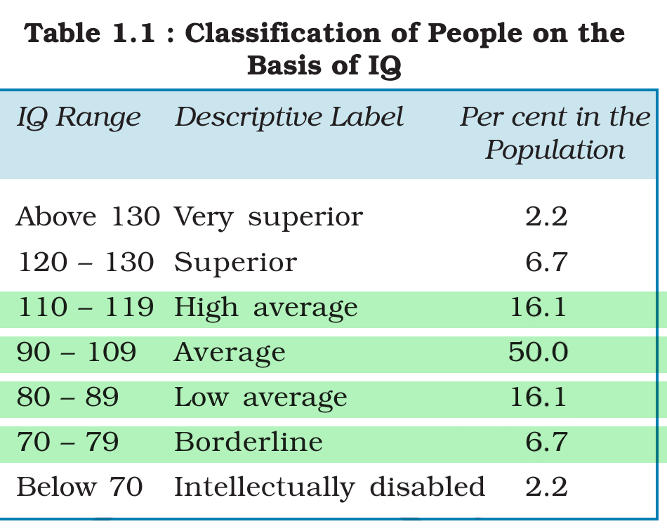 NCERT extract