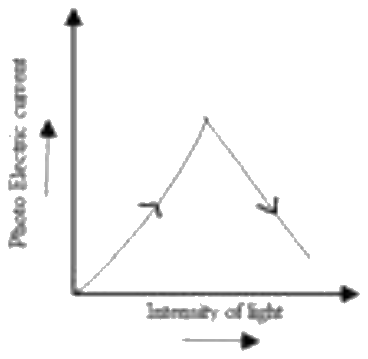 Figure for option 4