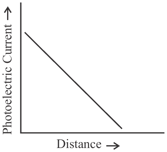 Figure for option 4