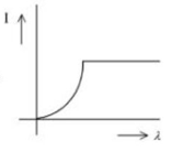 Figure for option 3