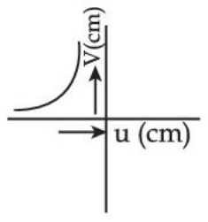 Figure for option 4