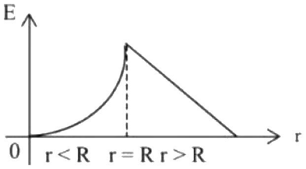Figure for option 4