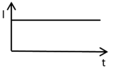 Graph for option 3