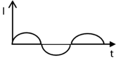 Graph for option 4